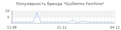 Популярность Guillermo Forchino