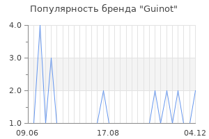 Популярность бренда guinot