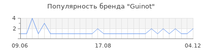 Популярность guinot