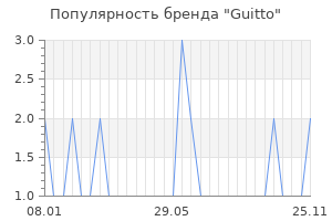 Популярность бренда Guitto