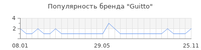 Популярность Guitto