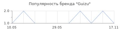 Популярность Guizu