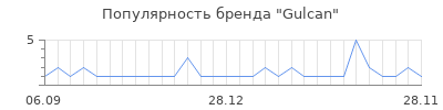 Популярность gulcan