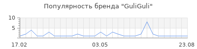 Популярность GuliGuli