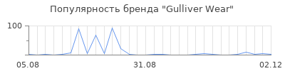 Популярность Gulliver Wear