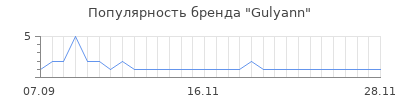 Популярность gulyann