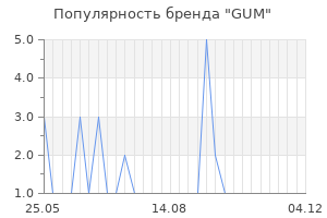Популярность бренда GUM