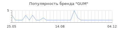 Популярность GUM