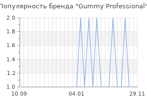 Популярность бренда gummy professional