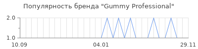Популярность gummy professional