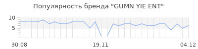 Популярность gumn yie ent