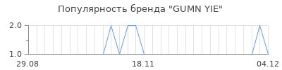 Популярность gumn yie