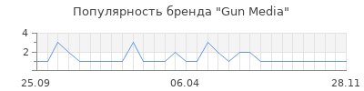 Популярность gun media