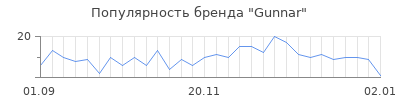 Популярность gunnar