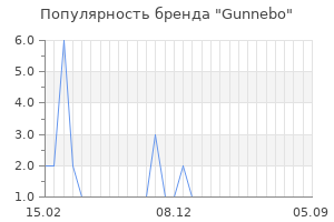 Популярность бренда Gunnebo