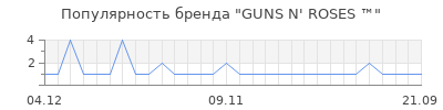 Популярность guns n roses