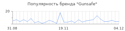 Популярность gunsafe