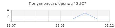 Популярность GUO