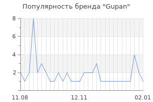 Популярность бренда Gupan