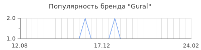 Популярность gural