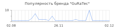 Популярность guratec