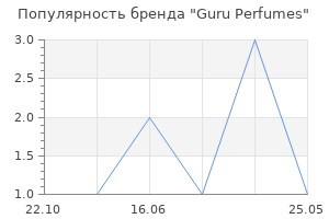Популярность бренда Guru Perfumes