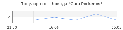 Популярность Guru Perfumes