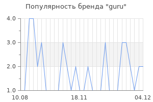 Популярность бренда guru