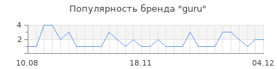 Популярность guru