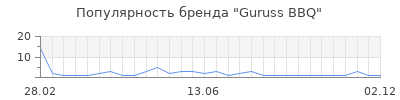 Популярность Guruss BBQ