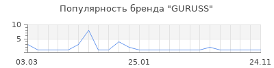 Популярность GURUSS