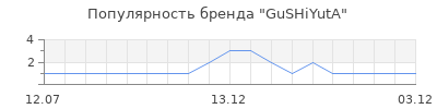 Популярность GuSHiYutA