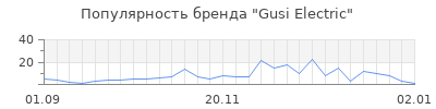 Популярность gusi electric