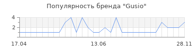 Популярность gusio