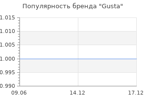 Популярность бренда Gusta