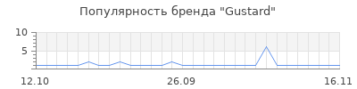 Популярность gustard
