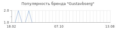 Популярность gustavbserg