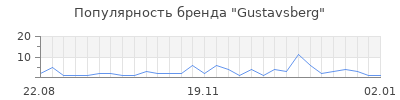 Популярность gustavsberg