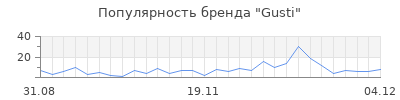 Популярность gusti