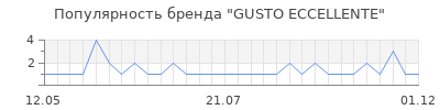 Популярность gusto eccellente