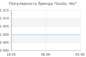 Популярность бренда Gusto, Yes