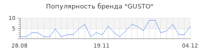 Популярность gusto