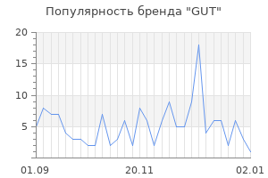 Популярность бренда gut