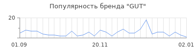 Популярность gut