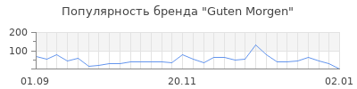Популярность guten morgen