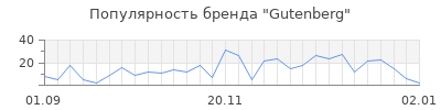 Популярность gutenberg