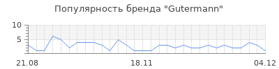 Популярность gutermann