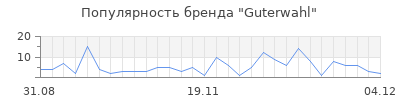 Популярность guterwahl