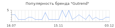 Популярность gutrend