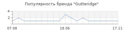 Популярность gutteridge